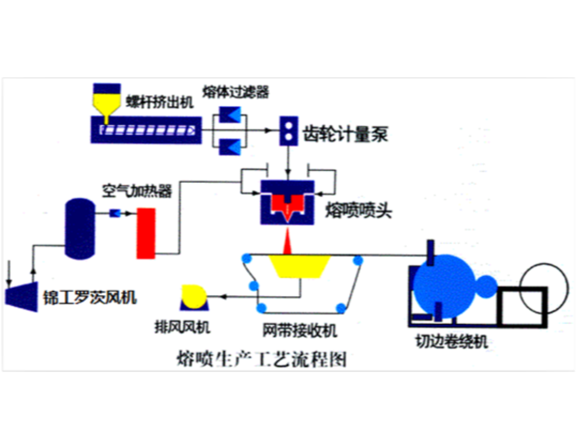 熔喷布调机经验：工艺参数九大调节方法