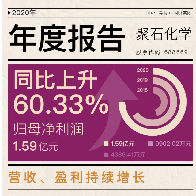 金尊国际化学发布上市后首份年报，2020年净利增逾六成！