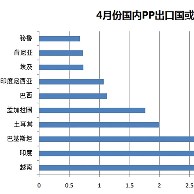 聚丙烯（PP）4月份出口量惊人，增幅达487%