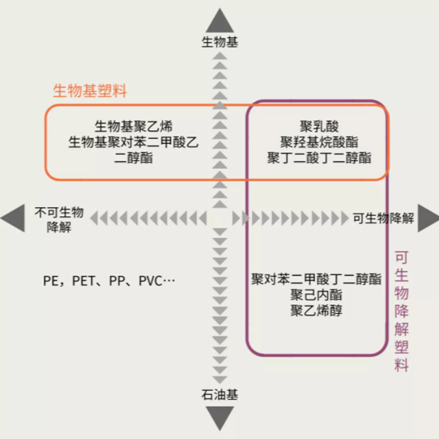 生物基塑料是生物降解塑料吗？