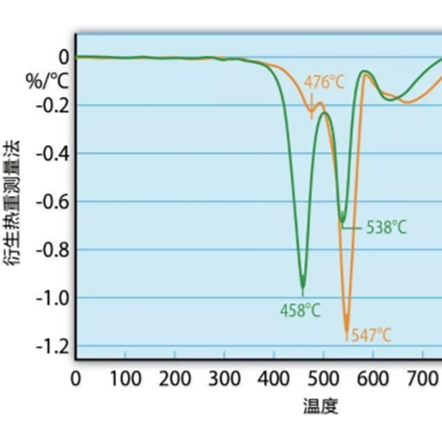 热重测量和热重分析（TGA），能用来测试塑料防火性能吗？