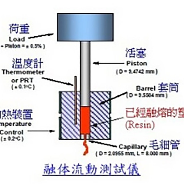 如何测试塑料的熔融指数？