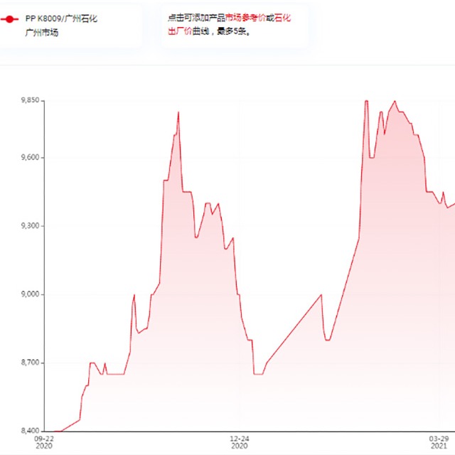影响聚丙烯（PP）价格的因素有哪些？