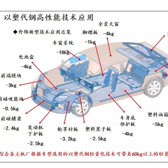 汽车轻量化离不开塑料的原因是什么？