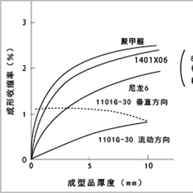 读懂5点，即可轻松了解塑料成型收缩率