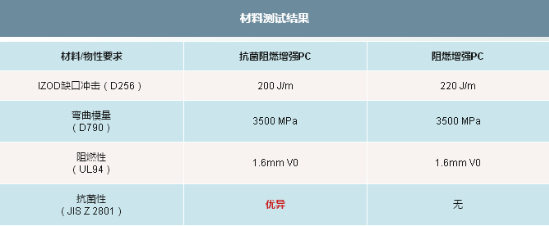 025-3-阻燃增强PC：抗菌性能测试