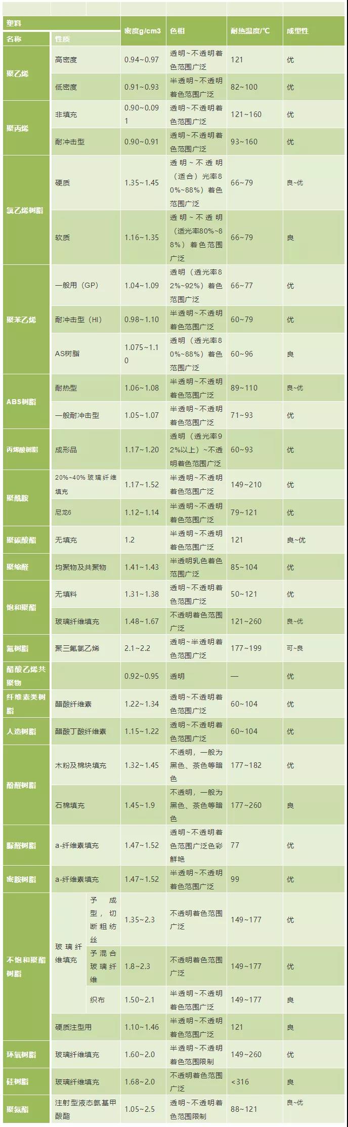 04塑料密度、色相、耐温表