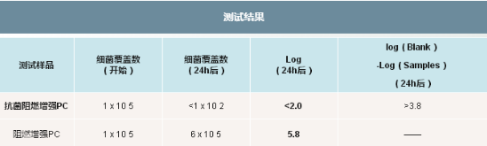 025-4-阻燃增强PC：细菌培养对比试验